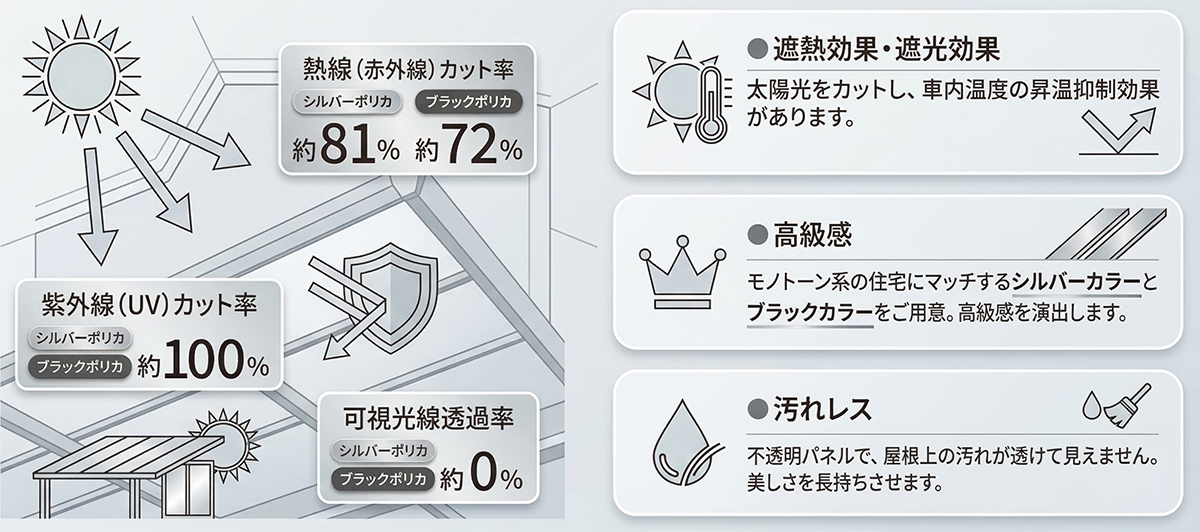 【データで実証】シルバーポリカの圧倒的な遮熱・遮光・UVカット性能